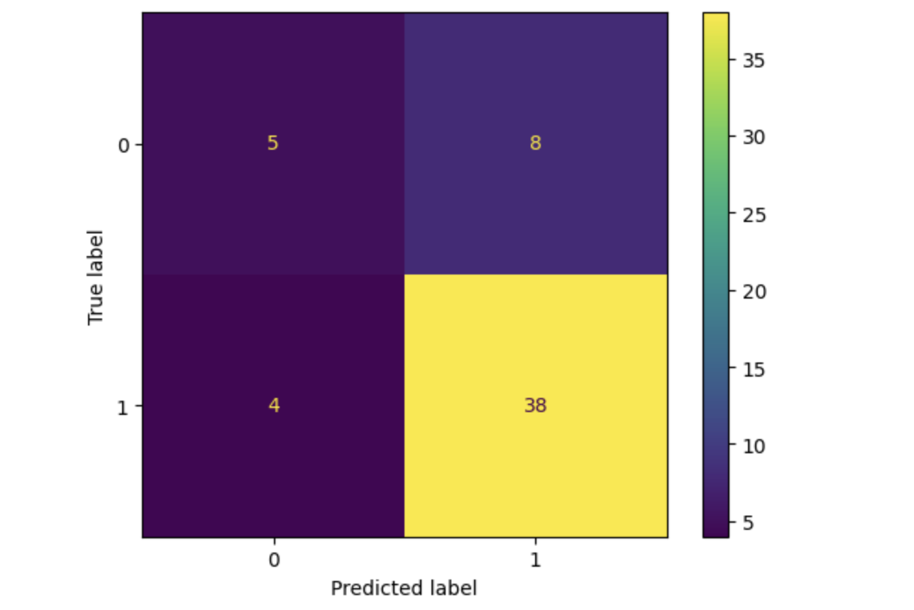 XGBoost 绘制混淆矩阵